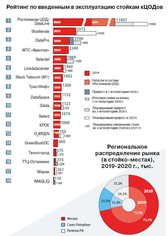 2020 rating of top commercial data centers in Russia is now available! IXcellerate is n.2