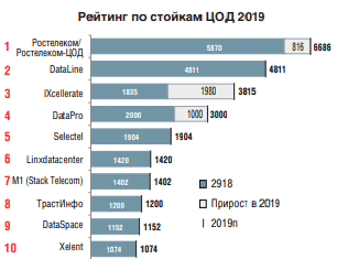 IXcellerate was ranked №3 among  largest russian commercial data centers